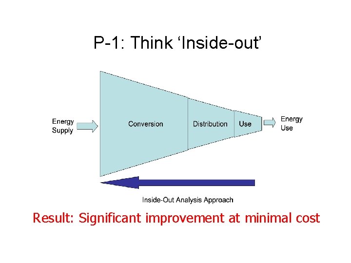 P-1: Think ‘Inside-out’ Result: Significant improvement at minimal cost 