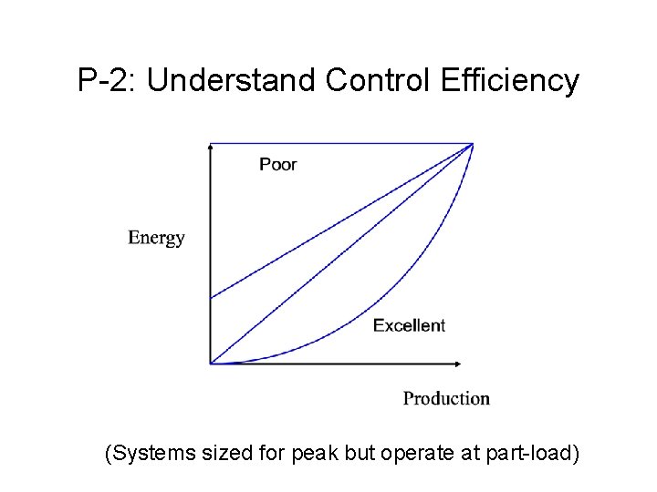 P-2: Understand Control Efficiency (Systems sized for peak but operate at part-load) 