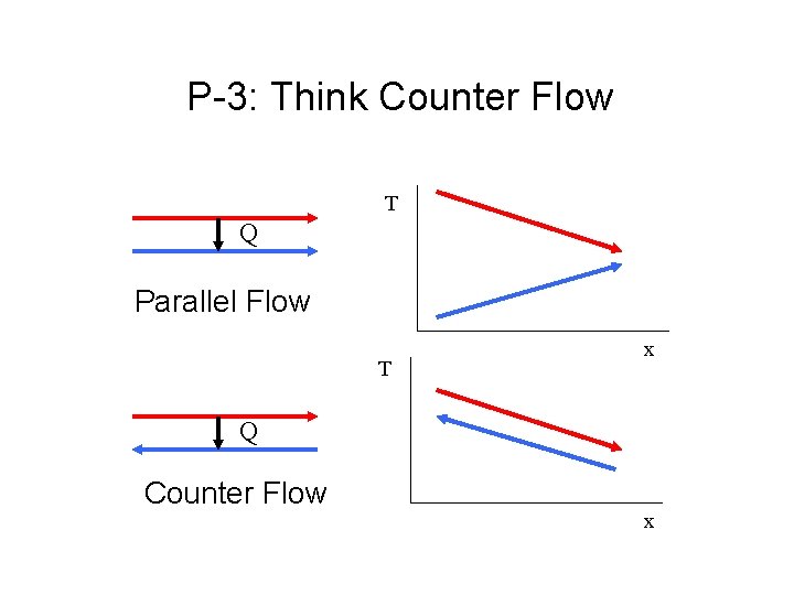 P-3: Think Counter Flow T Q Parallel Flow T x Q Counter Flow x