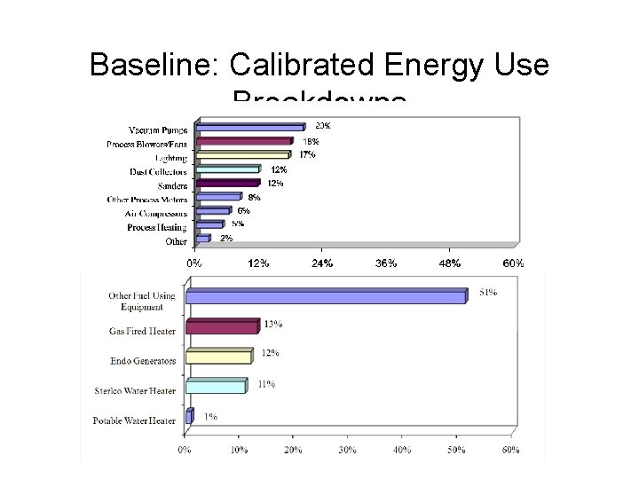 Baseline: Calibrated Energy Use Breakdowns 