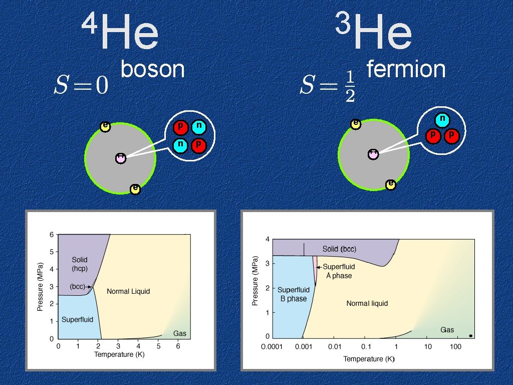 4 He 3 He boson e ++ e fermion p n e p ++