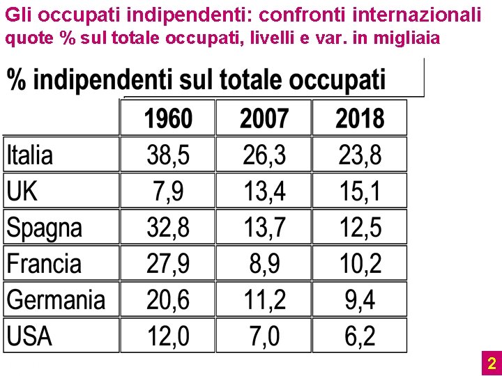 Gli occupati indipendenti: confronti internazionali quote % sul totale occupati, livelli e var. in Gli occupati indipendenti: confronti internazionali quote % sul totale occupati, livelli e var. in