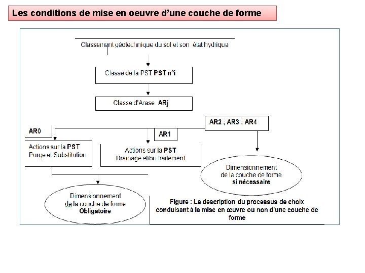 Les conditions de mise en oeuvre d’une couche de forme 