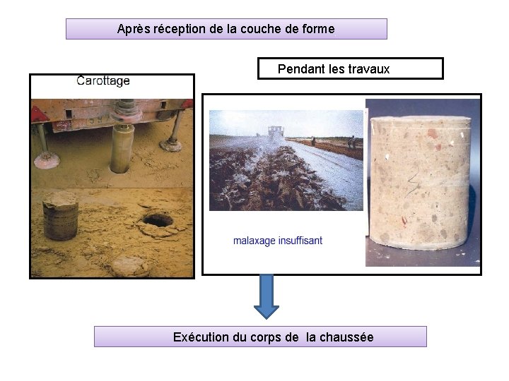 Après réception de la couche de forme Pendant les travaux Exécution du corps de