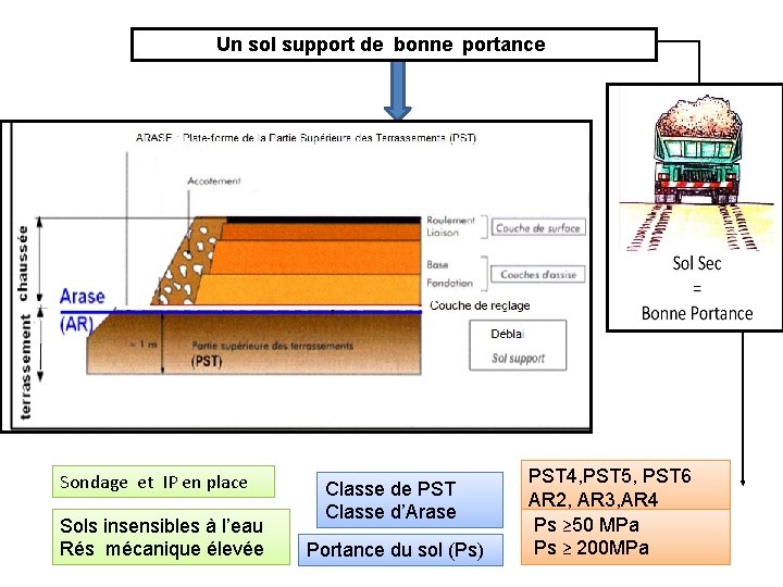 Un sol Unsupport sol support de bonne portance Sondage et IP en place Sols