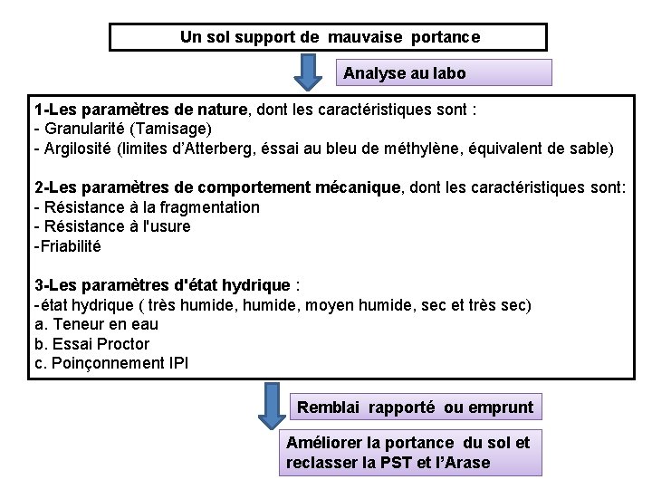 Un sol support de mauvaise portance Analyse au labo 1 -Les paramètres de nature,