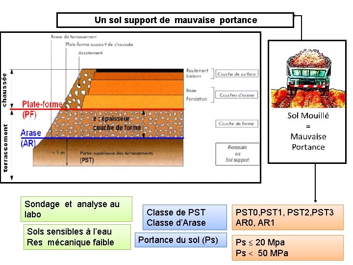 Un sol support de mauvaise portance Sondage et analyse au labo Sols sensibles à