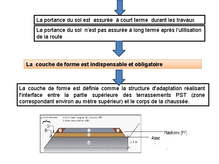 La portance du sol est assurée à court terme durant les travaux La portance