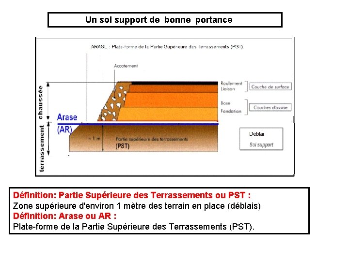 Un sol support de bonne portance Définition: Partie Supérieure des Terrassements ou PST :