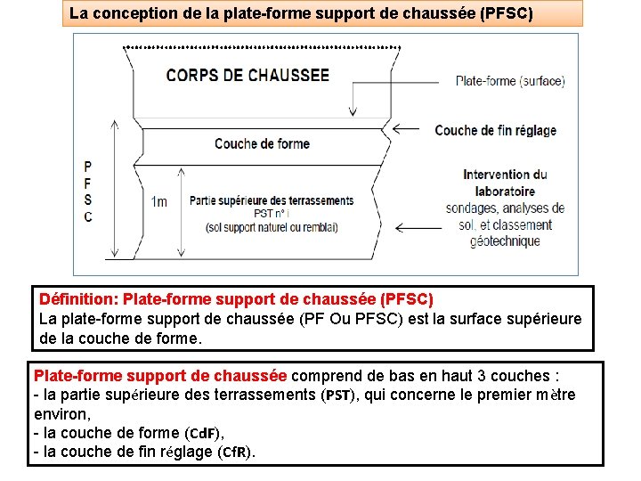 La conception de la plate-forme support de chaussée (PFSC) Définition: Plate-forme support de chaussée