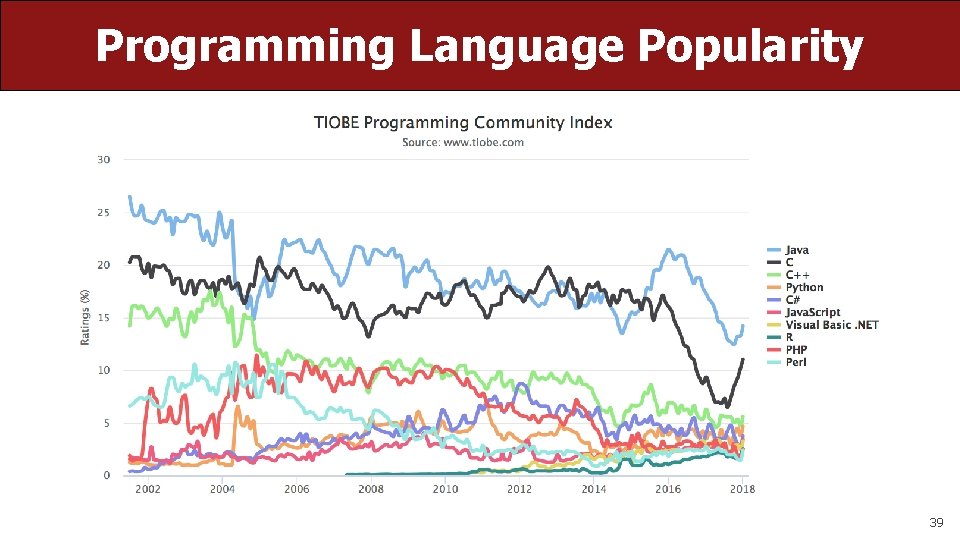 Programming Language Popularity 39 