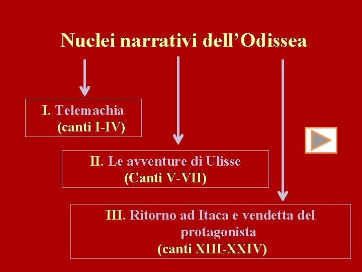 Nuclei narrativi dell’Odissea I. Telemachia (canti I-IV) II. Le avventure di Ulisse (Canti V-VII)