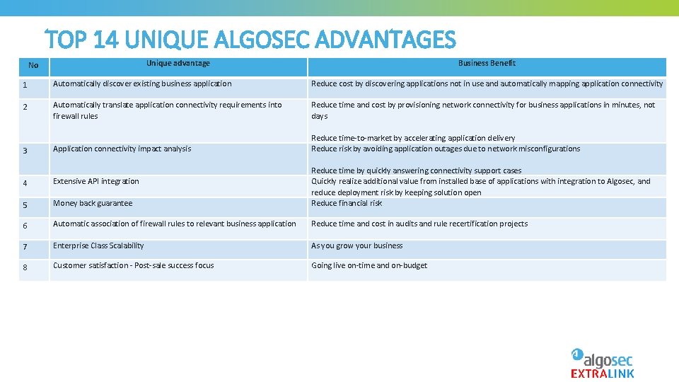 TOP 14 UNIQUE ALGOSEC ADVANTAGES Unique advantage No Business Benefit 1 Automatically discover existing