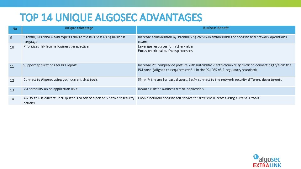 TOP 14 UNIQUE ALGOSEC ADVANTAGES No Unique advantage Business Benefit 10 Firewall, Risk and