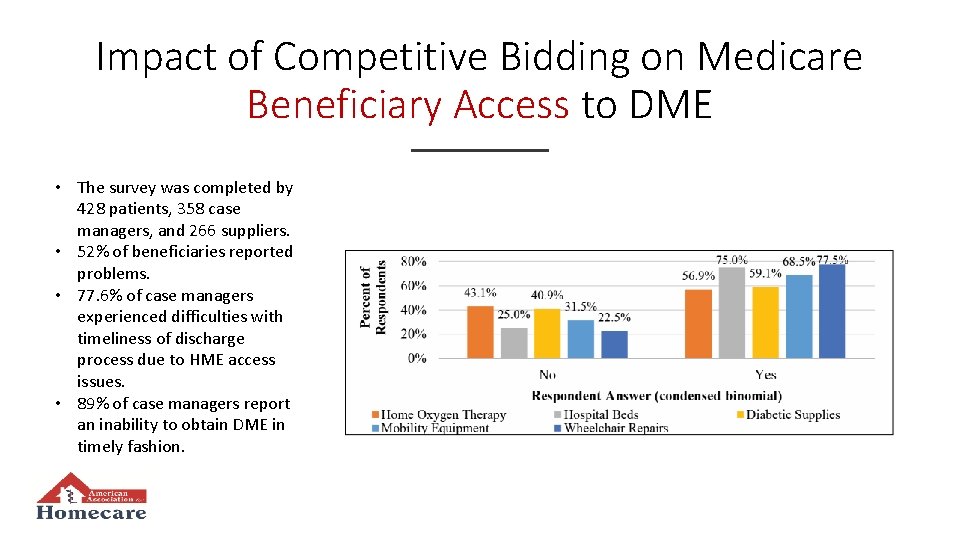 Impact of Competitive Bidding on Medicare Beneficiary Access to DME • The survey was