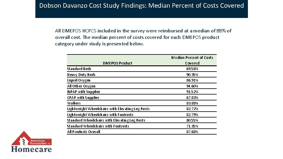 Dobson Davanzo Cost Study Findings: Median Percent of Costs Covered All DMEPOS HCPCS included