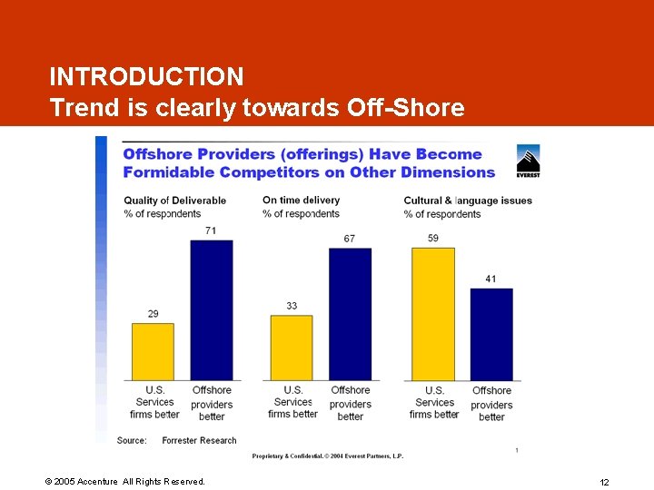 INTRODUCTION Trend is clearly towards Off-Shore © 2005 Accenture All Rights Reserved. 12 INTRODUCTION Trend is clearly towards Off-Shore © 2005 Accenture All Rights Reserved. 12