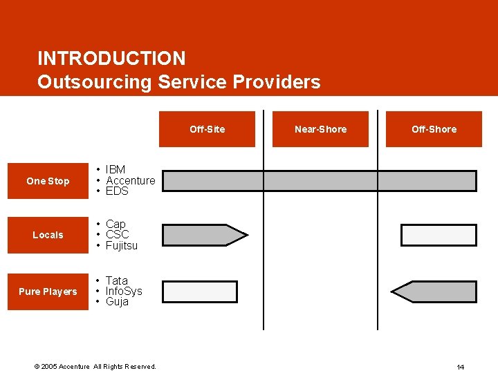 INTRODUCTION Outsourcing Service Providers Off-Site One Stop Near-Shore Off-Shore • IBM • Accenture • INTRODUCTION Outsourcing Service Providers Off-Site One Stop Near-Shore Off-Shore • IBM • Accenture •