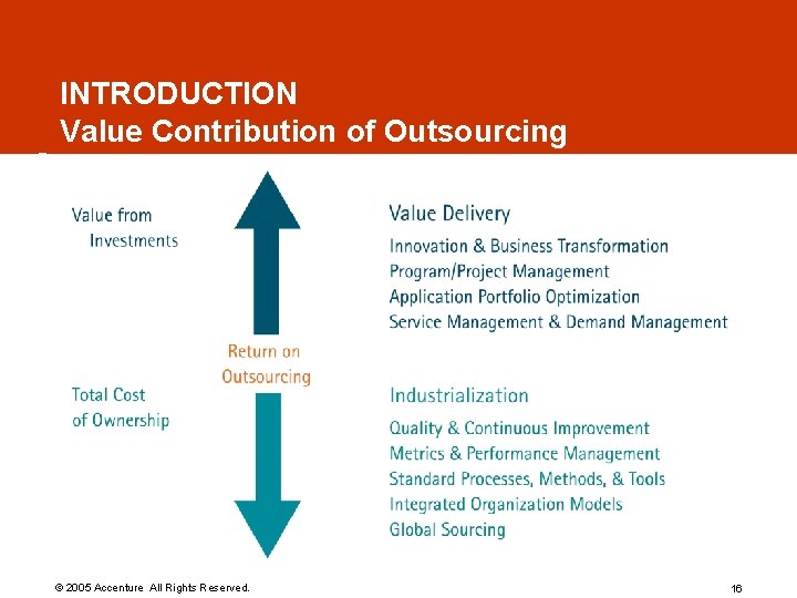 INTRODUCTION Value Contribution of Outsourcing © 2005 Accenture All Rights Reserved. 16 INTRODUCTION Value Contribution of Outsourcing © 2005 Accenture All Rights Reserved. 16
