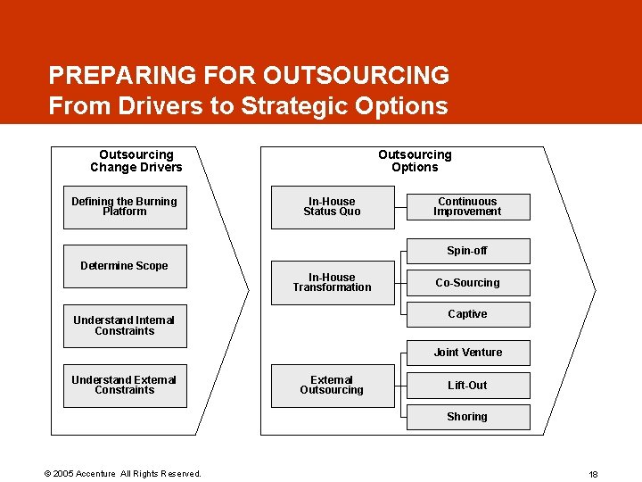 PREPARING FOR OUTSOURCING From Drivers to Strategic Options Outsourcing Change Drivers Defining the Burning PREPARING FOR OUTSOURCING From Drivers to Strategic Options Outsourcing Change Drivers Defining the Burning