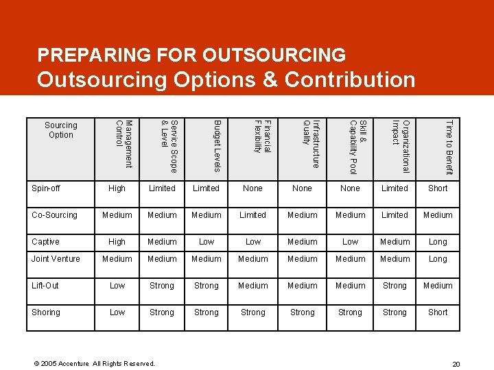 PREPARING FOR OUTSOURCING Outsourcing Options & Contribution Time to Benefit Organizational Impact Skill & PREPARING FOR OUTSOURCING Outsourcing Options & Contribution Time to Benefit Organizational Impact Skill &