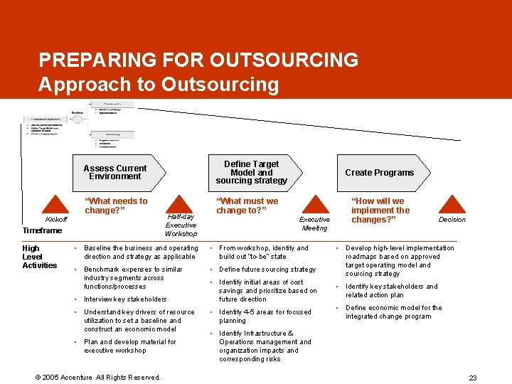PREPARING FOR OUTSOURCING Approach to Outsourcing Assess Current Environment Define Target Model and sourcing PREPARING FOR OUTSOURCING Approach to Outsourcing Assess Current Environment Define Target Model and sourcing