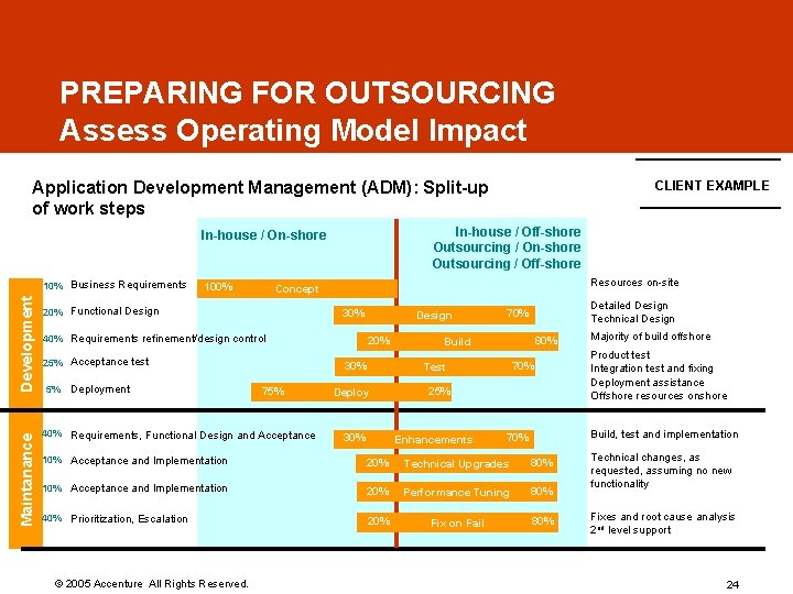 PREPARING FOR OUTSOURCING Assess Operating Model Impact Application Development Management (ADM): Split-up of work PREPARING FOR OUTSOURCING Assess Operating Model Impact Application Development Management (ADM): Split-up of work
