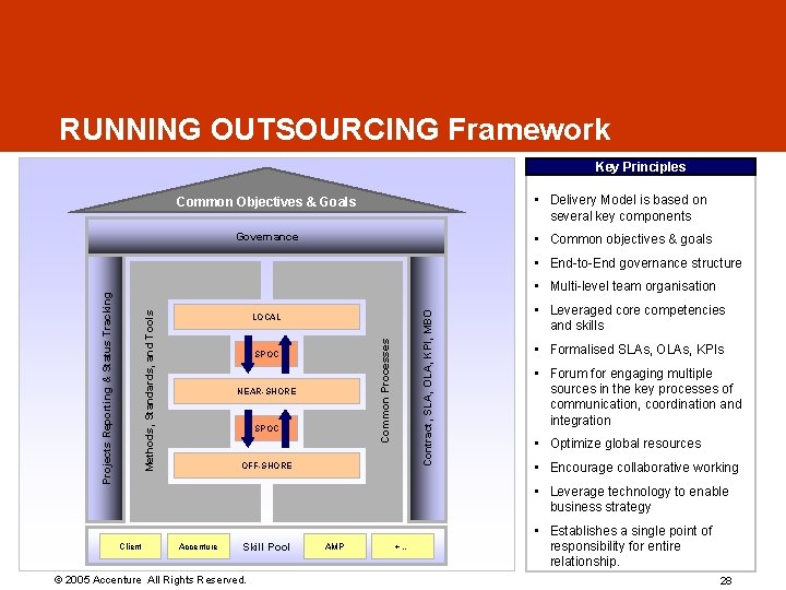 RUNNING OUTSOURCING Framework Key Principles Common Objectives & Goals • Delivery Model is based RUNNING OUTSOURCING Framework Key Principles Common Objectives & Goals • Delivery Model is based