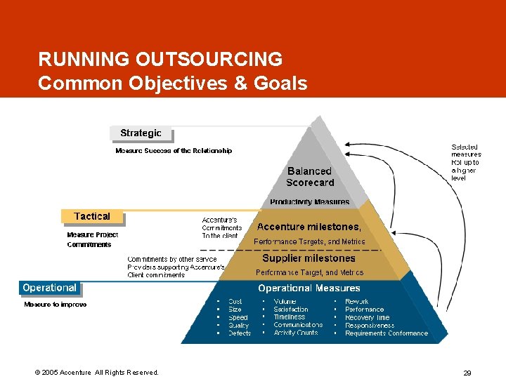 RUNNING OUTSOURCING Common Objectives & Goals © 2005 Accenture All Rights Reserved. 29 RUNNING OUTSOURCING Common Objectives & Goals © 2005 Accenture All Rights Reserved. 29