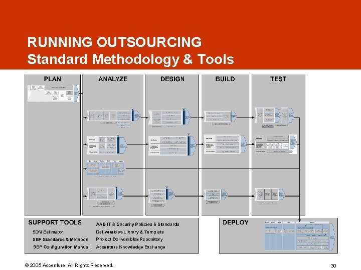 RUNNING OUTSOURCING Standard Methodology & Tools © 2005 Accenture All Rights Reserved. 30 RUNNING OUTSOURCING Standard Methodology & Tools © 2005 Accenture All Rights Reserved. 30