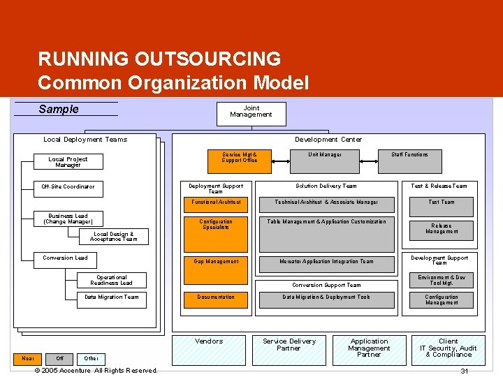RUNNING OUTSOURCING Common Organization Model Sample Joint Management Local Deployment Teams Local Deployment Team RUNNING OUTSOURCING Common Organization Model Sample Joint Management Local Deployment Teams Local Deployment Team