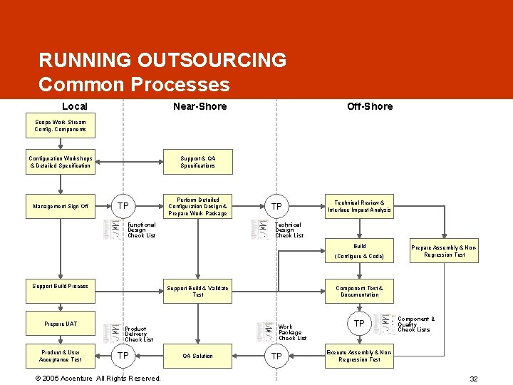RUNNING OUTSOURCING Common Processes Local Near-Shore Off-Shore Scope Work-Stream Config. Components Configuration Workshops & RUNNING OUTSOURCING Common Processes Local Near-Shore Off-Shore Scope Work-Stream Config. Components Configuration Workshops &