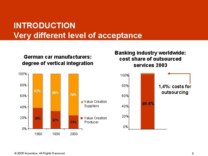 INTRODUCTION Very different level of acceptance German car manufacturers: degree of vertical integration Banking INTRODUCTION Very different level of acceptance German car manufacturers: degree of vertical integration Banking