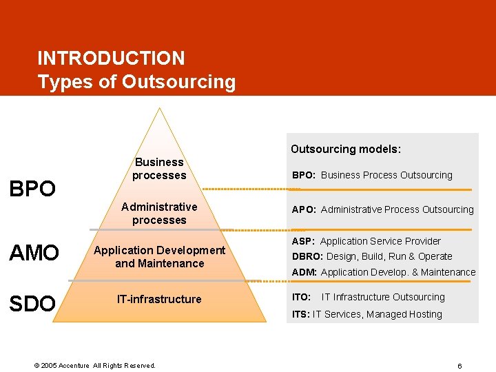 INTRODUCTION Types of Outsourcing models: BPO Business processes Administrative processes AMO SDO Application Development INTRODUCTION Types of Outsourcing models: BPO Business processes Administrative processes AMO SDO Application Development