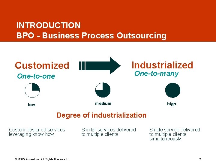 INTRODUCTION BPO - Business Process Outsourcing Industrialized Customized One-to-many One-to-one medium low high Degree INTRODUCTION BPO - Business Process Outsourcing Industrialized Customized One-to-many One-to-one medium low high Degree
