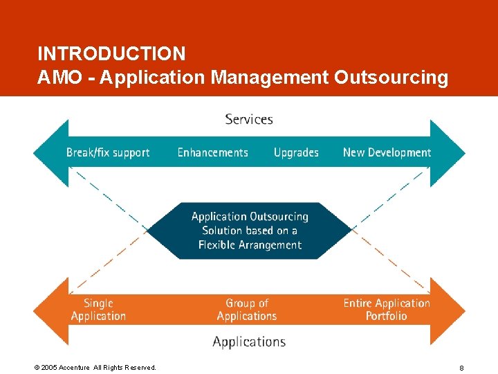 INTRODUCTION AMO - Application Management Outsourcing © 2005 Accenture All Rights Reserved. 8 INTRODUCTION AMO - Application Management Outsourcing © 2005 Accenture All Rights Reserved. 8