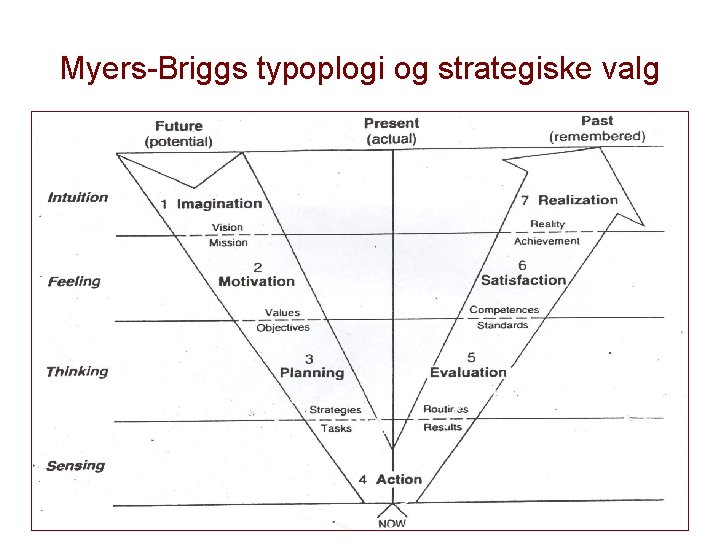 Myers-Briggs typoplogi og strategiske valg 