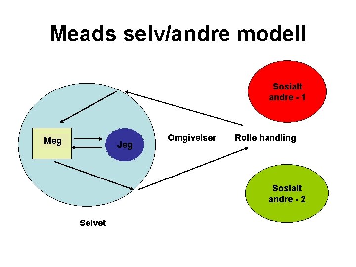 Meads selv/andre modell Sosialt andre - 1 Meg Jeg Omgivelser Rolle handling Sosialt andre