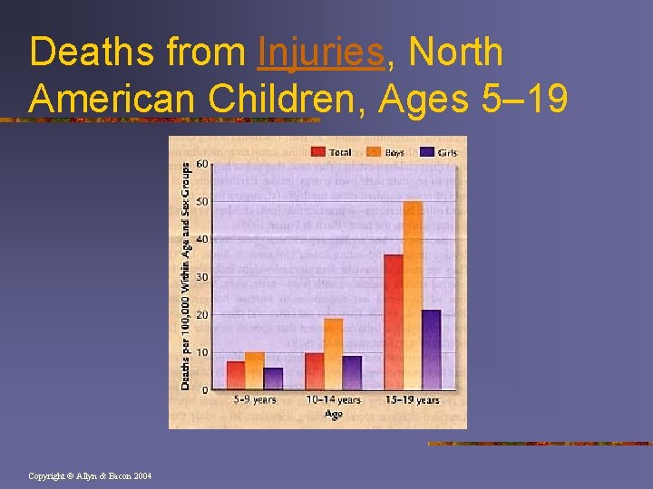 Deaths from Injuries, North American Children, Ages 5– 19 Copyright © Allyn & Bacon