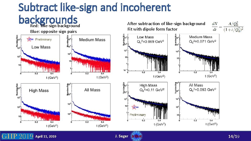 Subtract like-sign and incoherent backgrounds After subtraction of like-sign background Red: like-sign background Blue: