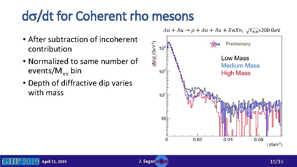 ds/dt for Coherent rho mesons • After subtraction of incoherent contribution • Normalized to