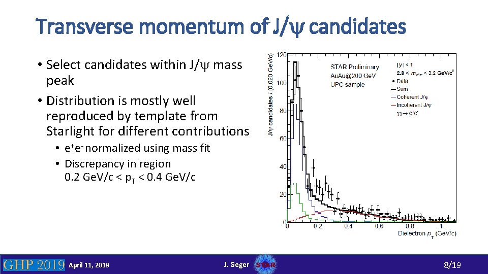 Transverse momentum of J/y candidates • Select candidates within J/y mass peak • Distribution