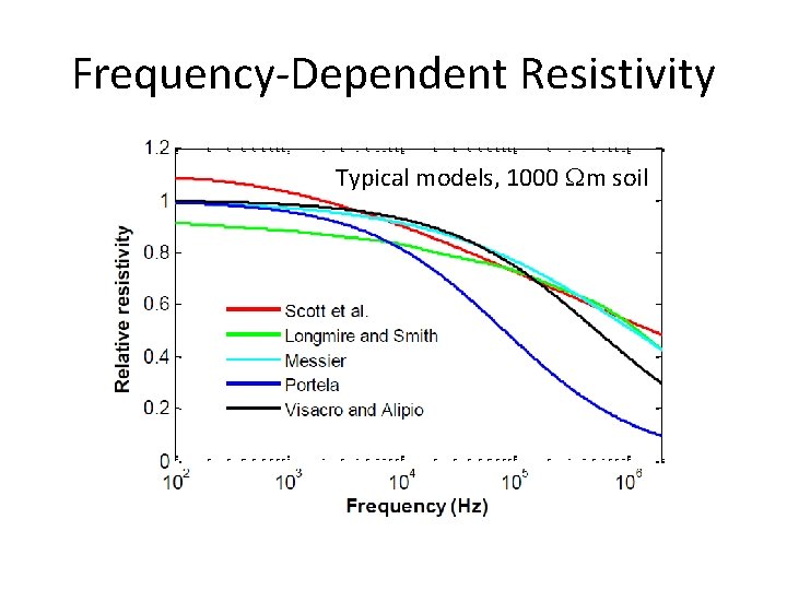 Frequency-Dependent Resistivity Typical models, 1000 m soil 