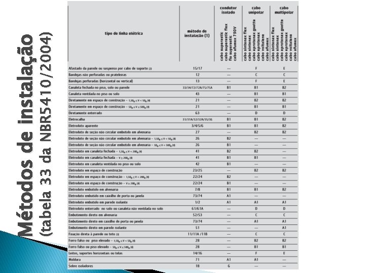 (tabela 33 da NBR 5410/2004) Métodos de instalação 