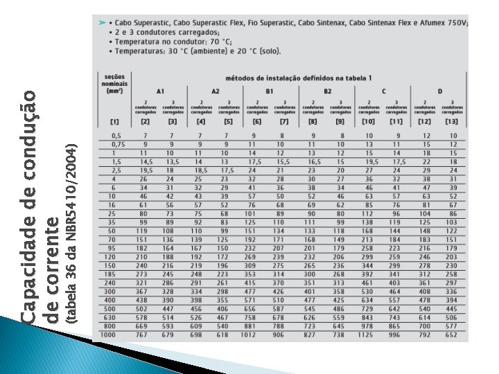 (tabela 36 da NBR 5410/2004) Capacidade de condução de corrente 