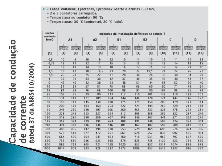 (tabela 37 da NBR 5410/2004) Capacidade de condução de corrente 