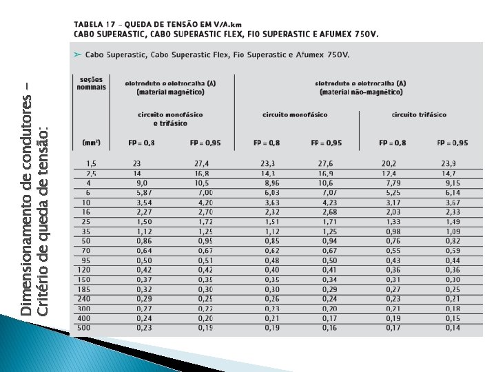 Dimensionamento de condutores Critério de queda de tensão: 