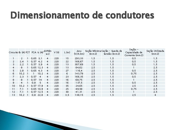 Dimensionamento de condutores Circuito Ib (A) FCT FCA Ic (A) 1 2 3 4