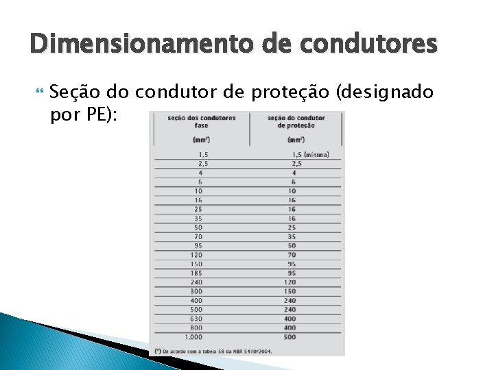 Dimensionamento de condutores Seção do condutor de proteção (designado por PE): 