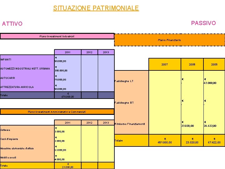 SITUAZIONE PATRIMONIALE PASSIVO ATTIVO Piano Investimenti Industriali Piano Finanziario 2011 IMPIANTI € 50. 000,